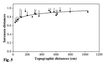 Fig5 genetic similarity over geografic distances