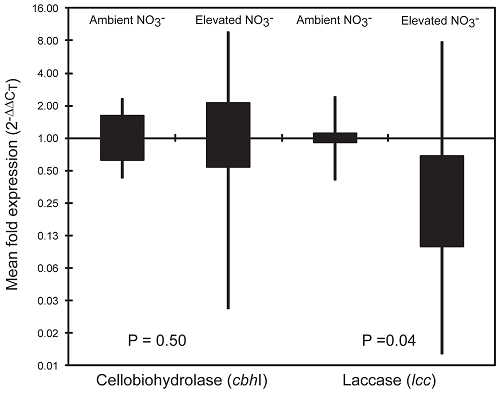 PLOS fig1 qPCR lcc cbh2