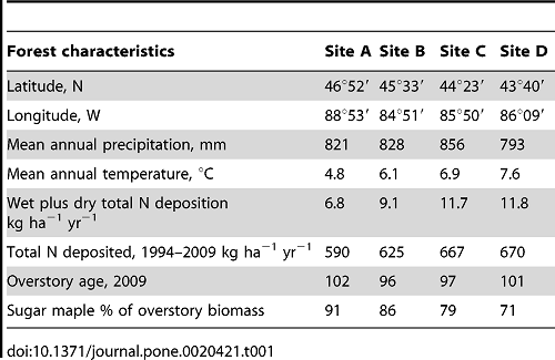 PLOS tab1 forest sites2